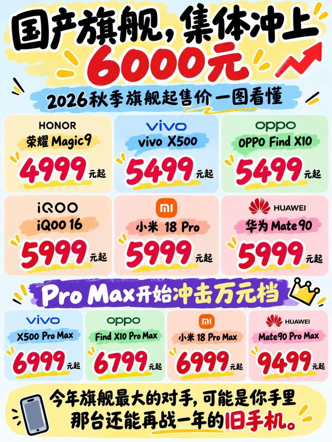 📱2026秋季旗舰手机起售价一图看懂
①
